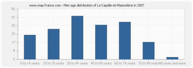 Men age distribution of La Capelle-et-Masmolène in 2007